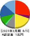 大東建託 貸借対照表 2023年3月期