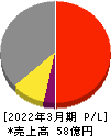 日本プリメックス 損益計算書 2022年3月期 日本プリメックス 損益計算書 2022年3月期