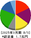 日本製紙 貸借対照表 2025年3月期
