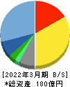 クイック 貸借対照表 2022年3月期 クイック 貸借対照表 2022年3月期