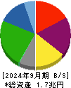 日本製紙 貸借対照表 2024年9月期