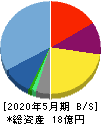 テンダ 貸借対照表 2020年5月期 テンダ 貸借対照表 2020年5月期