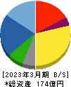 ジオマテック 貸借対照表 2023年3月期 ジオマテック 貸借対照表 2023年3月期