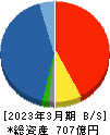豊トラスティ証券 貸借対照表 2023年3月期 豊トラスティ証券 貸借対照表 2023年3月期