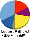 リビン・テクノロジーズ 貸借対照表 2020年9月期 リビン・テクノロジーズ 貸借対照表 2020年9月期