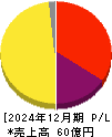 オルツ 損益計算書 2024年12月期 オルツ 損益計算書 2024年12月期