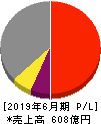 ショーボンドホールディングス 損益計算書 2019年6月期 ショーボンドホールディングス 損益計算書 2019年6月期