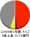 日新製鋼 損益計算書 2009年3月期