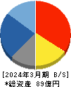 京都きもの友禅ホールディングス 貸借対照表 2024年3月期