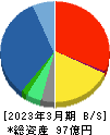 ジェイリース 貸借対照表 2023年3月期 ジェイリース 貸借対照表 2023年3月期