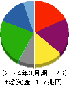 日本製紙 貸借対照表 2024年3月期