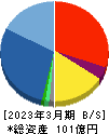 AKIBAホールディングス 貸借対照表 2023年3月期 AKIBAホールディングス 貸借対照表 2023年3月期