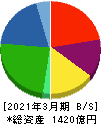 メイコー 貸借対照表 2021年3月期