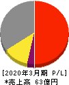 多摩川ホールディングス 損益計算書 2020年3月期