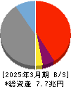あおぞら銀行 貸借対照表 2025年3月期