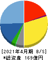 テンポスホールディングス 貸借対照表 2021年4月期 テンポスホールディングス 貸借対照表 2021年4月期