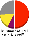 イントラスト 損益計算書 2023年3月期 イントラスト 損益計算書 2023年3月期