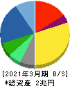 第一三共 貸借対照表 2021年3月期 第一三共 貸借対照表 2021年3月期