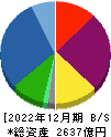 日本エスコン 貸借対照表 2022年12月期 日本エスコン 貸借対照表 2022年12月期