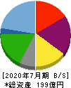 鳥貴族ホールディングス 貸借対照表 2020年7月期 鳥貴族ホールディングス 貸借対照表 2020年7月期