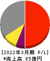 セック 損益計算書 2022年3月期 セック 損益計算書 2022年3月期