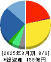 ＰＣＩホールディングス 貸借対照表 2025年3月期