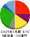 極楽湯ホールディングス 貸借対照表 2025年3月期 極楽湯ホールディングス 貸借対照表 2025年3月期