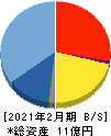スローガン 貸借対照表 2021年2月期 スローガン 貸借対照表 2021年2月期