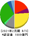 フジ 貸借対照表 2021年2月期 フジ 貸借対照表 2021年2月期