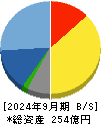 ＴＤＣソフト 貸借対照表 2024年9月期