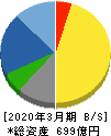 大平洋金属 貸借対照表 2020年3月期 大平洋金属 貸借対照表 2020年3月期