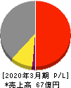 太平製作所 損益計算書 2020年3月期 太平製作所 損益計算書 2020年3月期