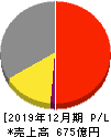 ソディック 損益計算書 2019年12月期 ソディック 損益計算書 2019年12月期