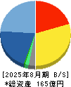 東名 貸借対照表 2025年8月期