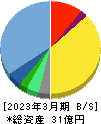 ワンキャリア 貸借対照表 2023年3月期