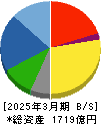 タチエス 貸借対照表 2025年3月期 タチエス 貸借対照表 2025年3月期