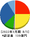 東京機械製作所 貸借対照表 2022年3月期