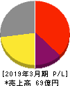 エムアップホールディングス 損益計算書 2019年3月期 エムアップホールディングス 損益計算書 2019年3月期