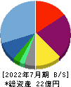 ベストワンドットコム 貸借対照表 2022年7月期
