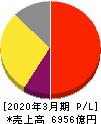 エーザイ 損益計算書 2020年3月期 エーザイ 損益計算書 2020年3月期