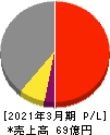 日本パレットプール 損益計算書 2021年3月期