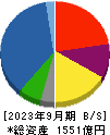 極洋 貸借対照表 2023年9月期