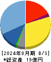 ジオコード 貸借対照表 2024年8月期