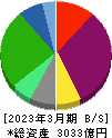 レノバ 貸借対照表 2023年3月期 レノバ 貸借対照表 2023年3月期