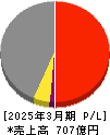 東京産業 損益計算書 2025年3月期 東京産業 損益計算書 2025年3月期