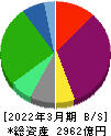 レノバ 貸借対照表 2022年3月期 レノバ 貸借対照表 2022年3月期