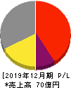 日本パワーファスニング 損益計算書 2019年12月期 日本パワーファスニング 損益計算書 2019年12月期