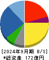 ジオマテック 貸借対照表 2024年9月期