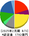 オンワードホールディングス 貸借対照表 2025年2月期