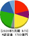 クスリのアオキホールディングス 貸借対照表 2020年5月期 クスリのアオキホールディングス 貸借対照表 2020年5月期